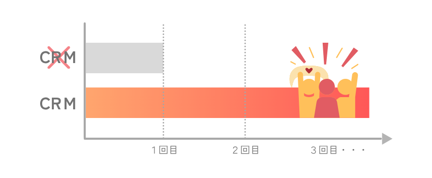CRMの基本的な目的