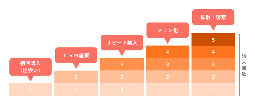 LTV向上のイメージ
