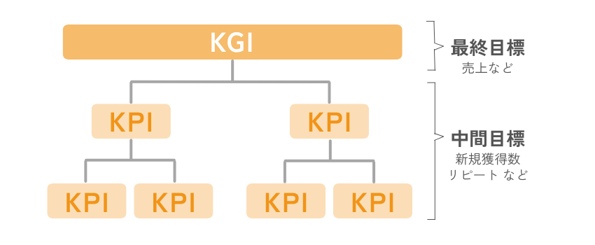 KGI/KPI設定